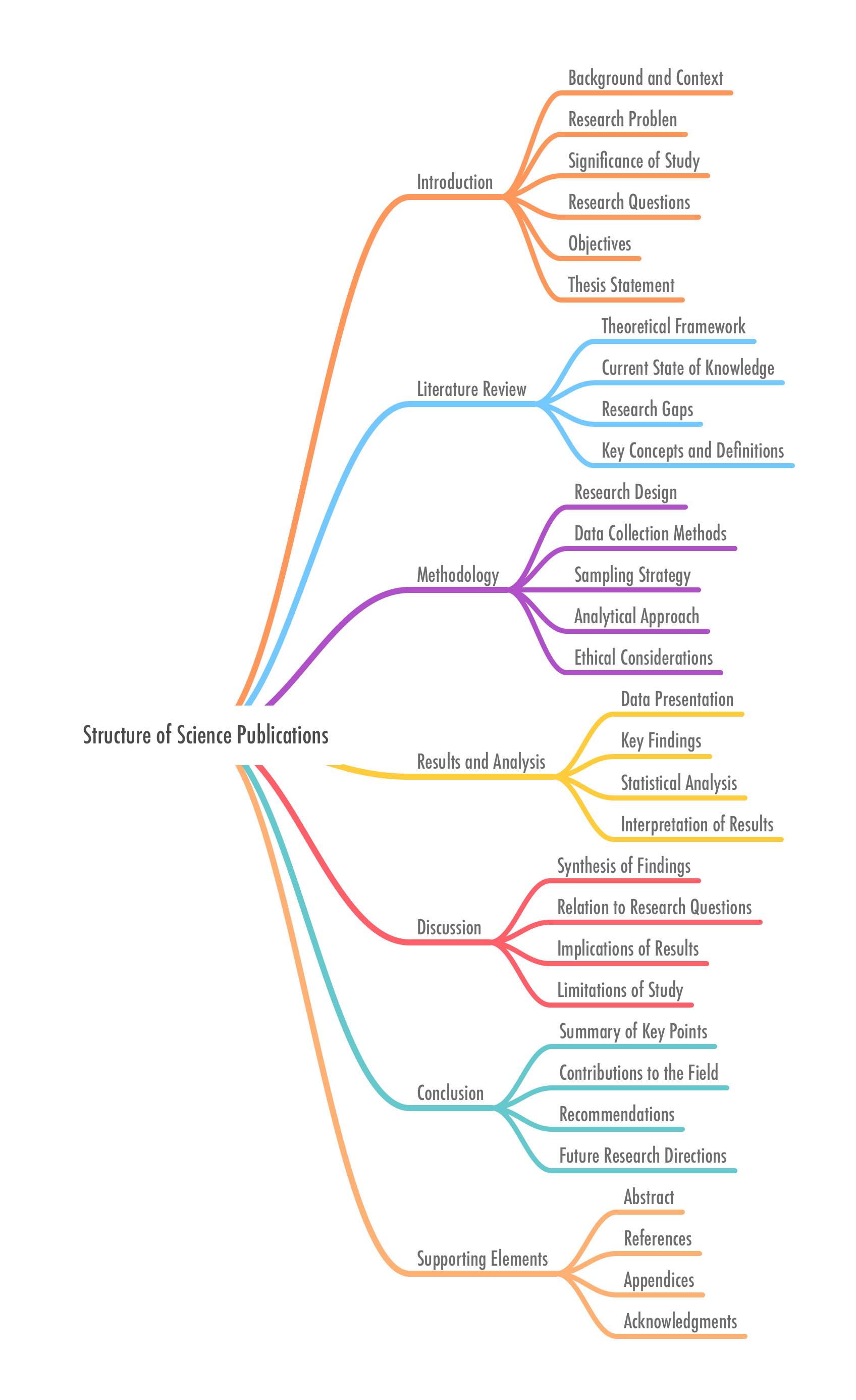 Structure of Scientific Publications