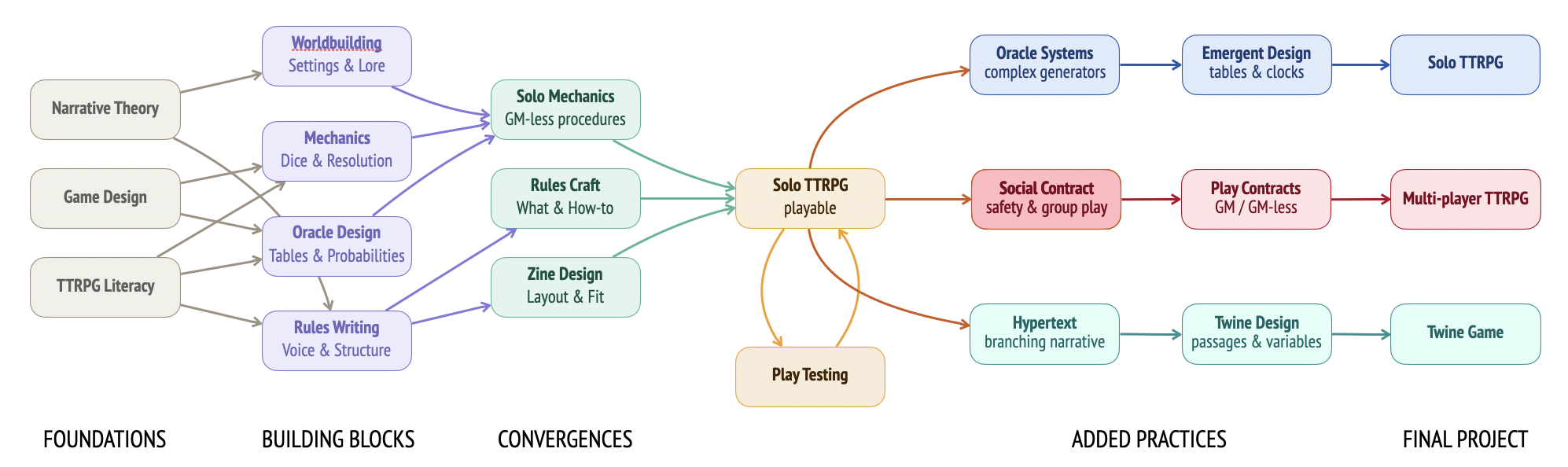 Narrative games skill tree